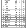 クマール・ギャネンさんが２連勝　ベスト30チャリティー・ゴルフ・トーナメント