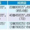 米自動車大手、全３社黒字　７～９月期、回復基調鮮明