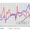 2021年第1四半期の半導体市場は前年同期比18％増の1231億ドル – SIA調査