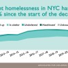 10万人の児童・生徒、ホームレス NYの公立校、6年連続