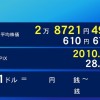 6日東京株式市場前場　下げ幅600円超 NY市場下落を受け