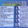 岩手県 ２０２３年４月から６月 ニュースランキング　ＦＮＮプライムオンライン