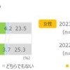 「更年期が来てほしくない」男性は7割、女性は8割。情報は増えつつあるのに一体なぜ？