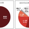 花粉症で「仕事効率が6～7割以下になる」人が7割。2000人調査で見えた「花粉症と仕事」