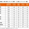 「住民満足度が高い駅」1位は？予算内で住み心地の良い東京の駅【ランキング】