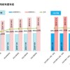 転職の「平均初年度年収」が増加。年収が高い業種、金融や保険を抑えた1位は？未経験者の平均は…