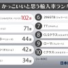 憧れの輸入車ランキング。大谷選手の愛車ポルシェを抑えた1位は「通るとつい目で追ってしまう」“あの車種”