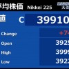 日経平均終値3万9910円　一時800円以上上昇、大台の4万円まであと10円に迫る場面も