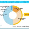 就活中の子どもの保護者、半数が「共働き・男性の育休」に賛成。Z世代らしさを感じるポイントは？