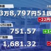 日経平均株価は続落　前日にアメリカ市場のナスダック総合指数が下落、流れ引き継ぐ　終値3万8797円