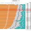 「日本は衰退している」と感じる日本人は約7割。最も多くの人が望む税金の使い道は？