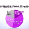 男女間で「賃金格差」ありますか？　働く女性の意識調査