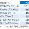 米金融大手が決算、4社が増益