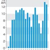 上半期の経常黒字額、59％増