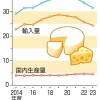 チーズ消費、ピークと比べ1割減