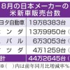 日本車4社、12.6％増