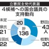 野田佳彦氏、議員票で依然優勢