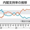 石破内閣、支持率50.7％