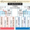 ダルと松井のパドレスが突破