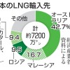 LNG、イタリアから優先購入へ