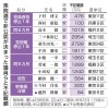 自民、裏金議員の非公認計12人