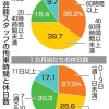 芸能分野、半数「休日週1以下」