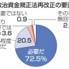 「規正法の再改正必要」が93％