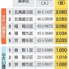 1票の格差、最大2.06倍