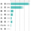 衆院選、与党過半数は微妙