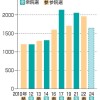 衆院選の期日前投票1643万人