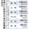 政党交付金、自民は4億円減