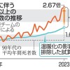 23年、世界暑さ関連死最多