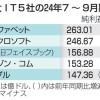 米巨大IT5社、増収を確保