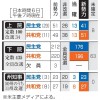 米共和党、4年ぶりに上院奪還