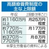 医療費上限の引き上げ検討、政府