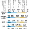 奨学金返済「食事に影響」半数