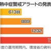 熱中症アラート、1722回