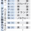 日本、デジタル競争力31位に