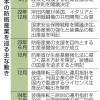 政府、防衛産業戦略策定へ