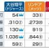 大谷、3度目のMVP受賞