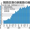 関空、10月外国客165万人