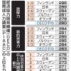 日本の大人「学力」はトップ水準