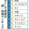 有望投資先1位、3年連続インド