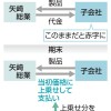 矢崎、340億円申告漏れ