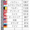 日本の労働生産性、29位に上昇