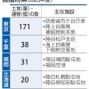 重要土地、外国人が371件取得