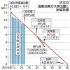 2035年度60％減で最終調整