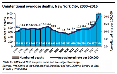 死亡者数を表したグラフ。www1.nyc.govより