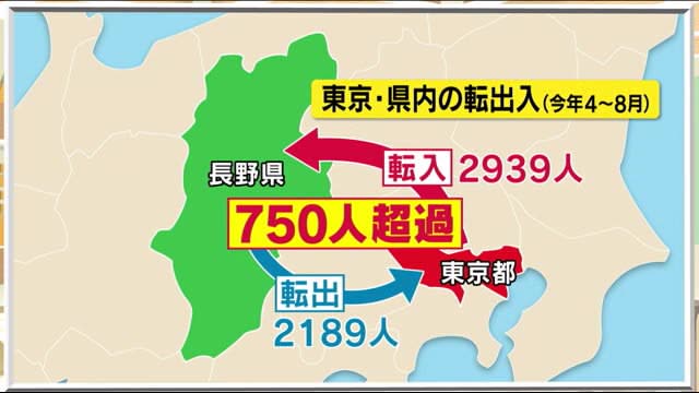 コロナで 脱東京 の動き 長野県は 転入超過 人気の秘密は 移住増加 富士見町 背景に独自支援 Daily Sun New York