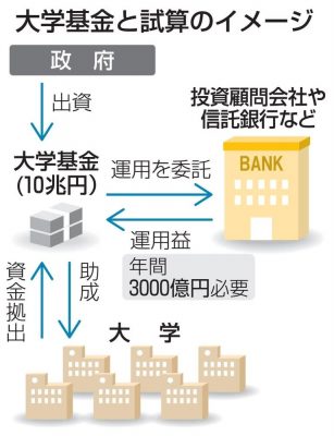 毎年3千億円の運用益必要 Daily Sun New York